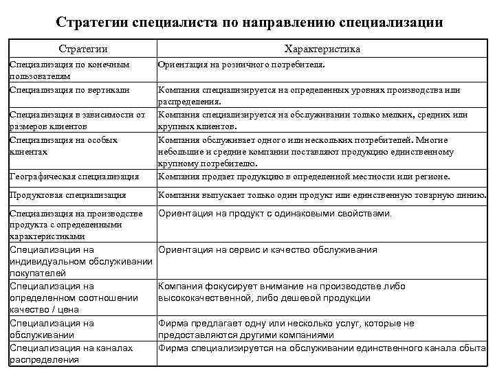 Стратегии специалиста по направлению специализации Стратегии Специализация по конечным пользователям Специализация по вертикали Характеристика