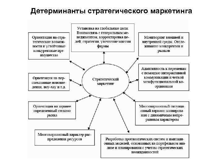 Детерминанты стратегического маркетинга 