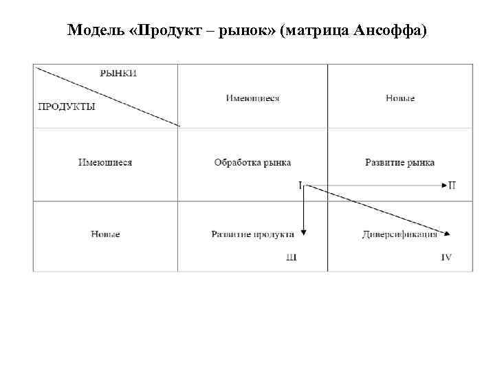 Модель «Продукт – рынок» (матрица Ансоффа) 