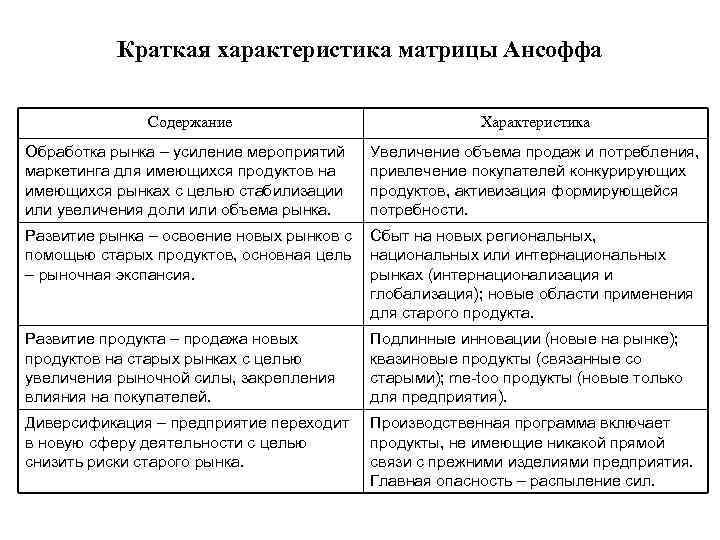 Краткая характеристика матрицы Ансоффа Содержание Характеристика Обработка рынка – усиление мероприятий маркетинга для имеющихся