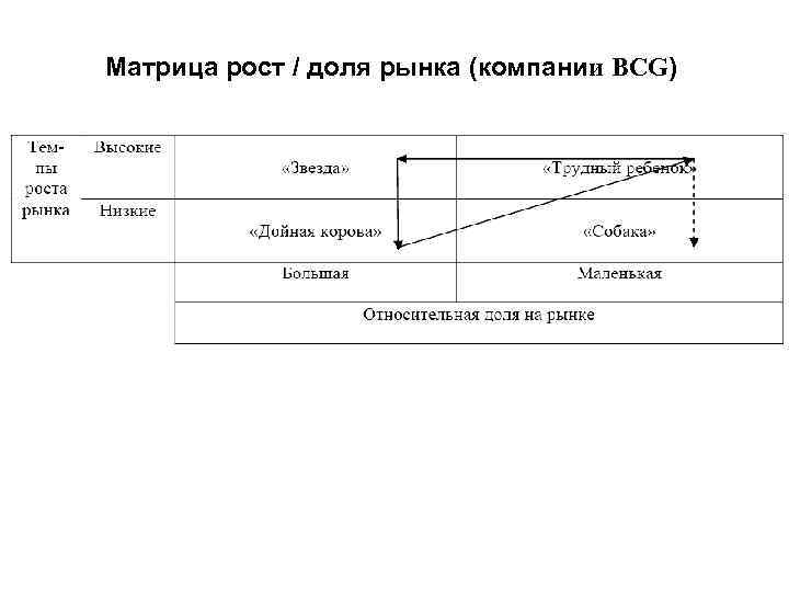 Матрица рост / доля рынка (компании BCG) 