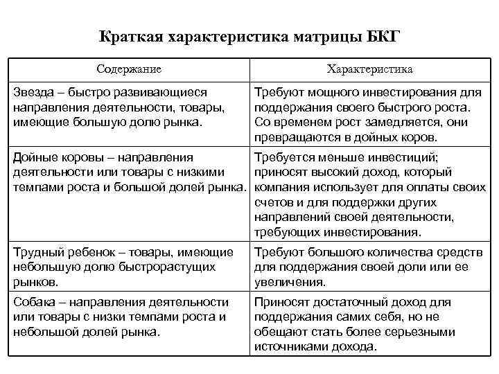 Краткая характеристика матрицы БКГ Содержание Звезда – быстро развивающиеся направления деятельности, товары, имеющие большую