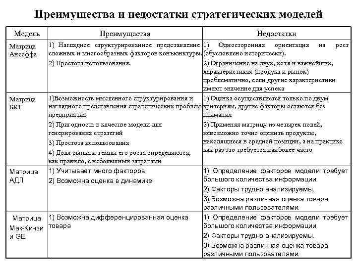 Преимущества и недостатки стратегических моделей Модель Преимущества Недостатки 1) Наглядное структурированное представление 1) Односторонняя