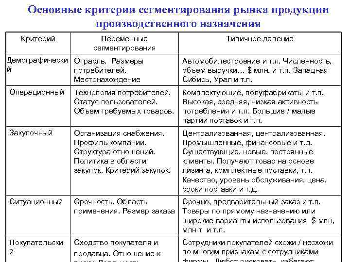 Основные критерии сегментирования рынка продукции производственного назначения Критерий Переменные сегментирования Демографически Отрасль. Размеры й