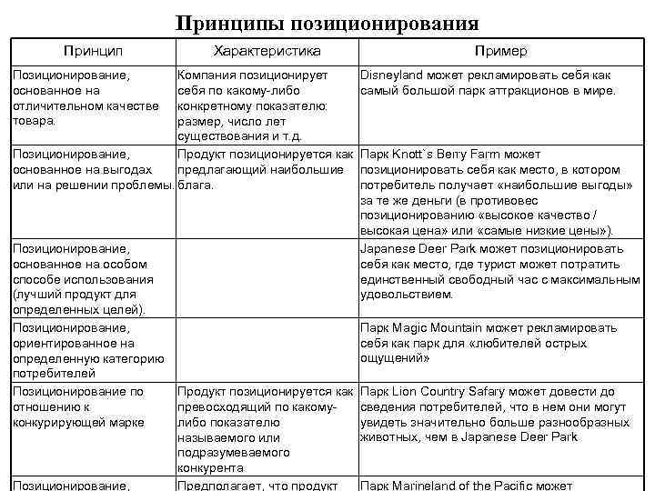 Принципы позиционирования Принцип Характеристика Позиционирование, основанное на отличительном качестве товара. Компания позиционирует себя по