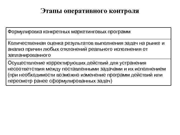 Этапы оперативного контроля Формулировка конкретных маркетинговых программ Количественная оценка результатов выполнения задач на рынке