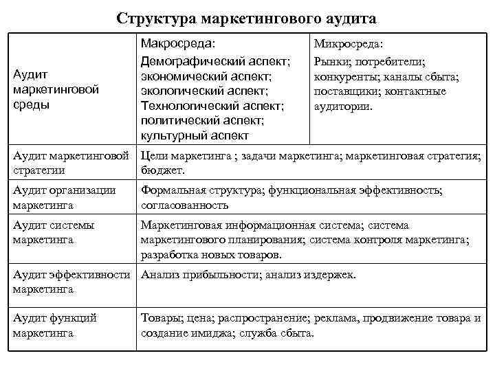 Структура маркетингового аудита Аудит маркетинговой среды Макросреда: Демографический аспект; экономический аспект; экологический аспект; Технологический