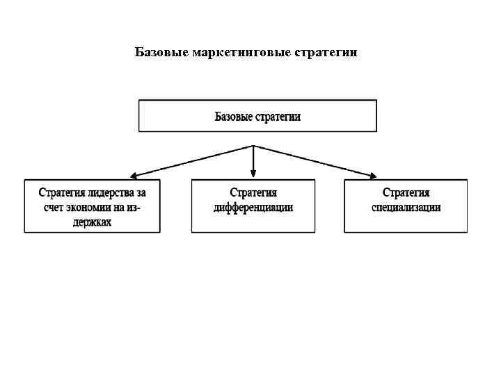 Базовые маркетинговые стратегии 