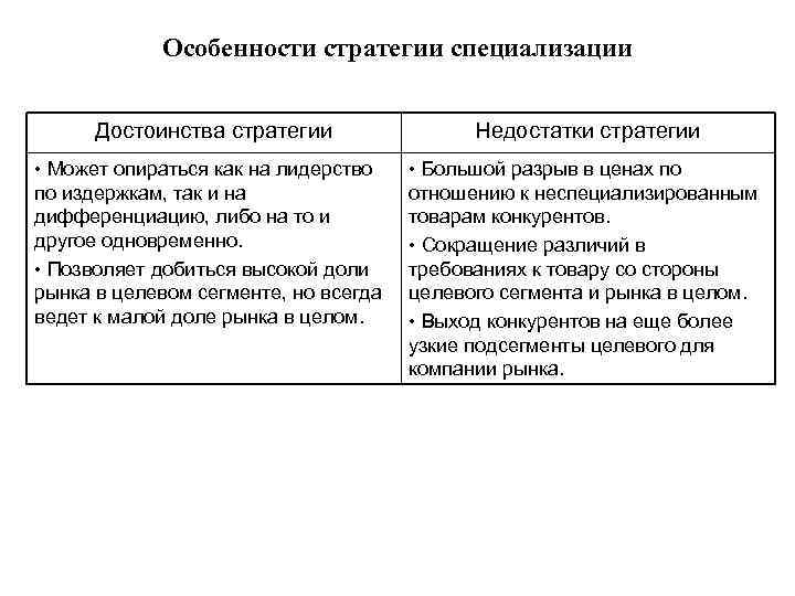 Особенности стратегии специализации Достоинства стратегии Недостатки стратегии • Может опираться как на лидерство по