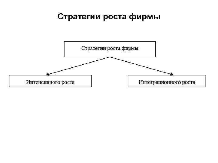 Стратегии роста фирмы 