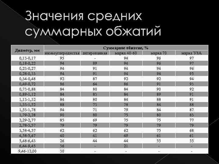 Значения средних суммарных обжатий Диаметр, мм 0, 13 -0, 17 0, 18 -0, 22