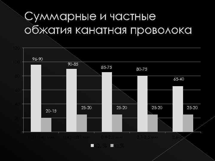 Суммарные и частные обжатия канатная проволока 120 100 96 -90 90 -85 85 -75