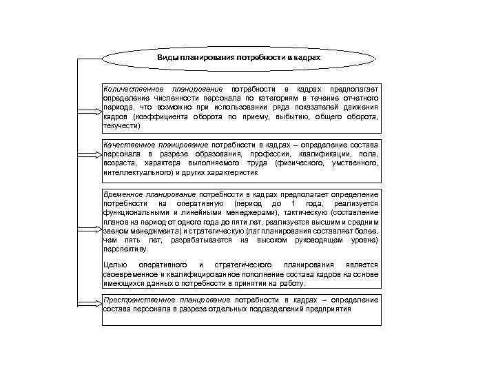 Виды планирования потребности в кадрах Количественное планирование потребности в кадрах предполагает определение численности персонала