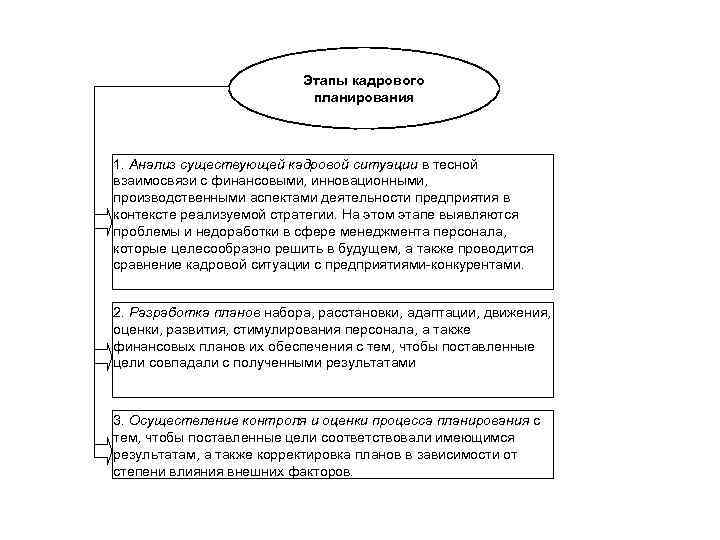 Этапы кадрового планирования 1. Анализ существующей кадровой ситуации в тесной взаимосвязи с финансовыми, инновационными,