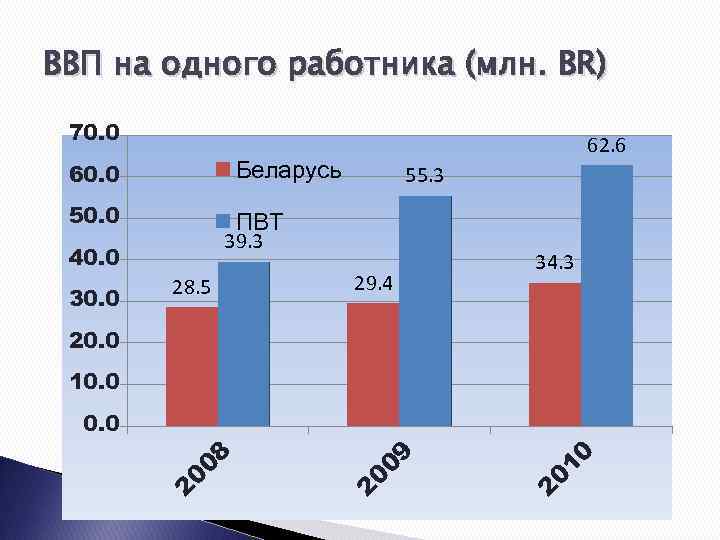 ВВП на одного работника (млн. BR) 70. 0 60. 0 Беларусь 50. 0 62.