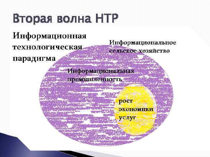 Вторая волна НТР 