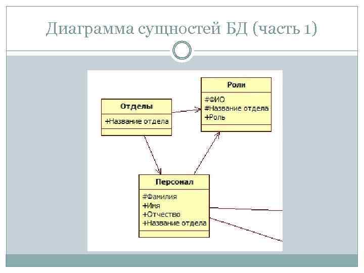 Разработка диаграммы сущность связь