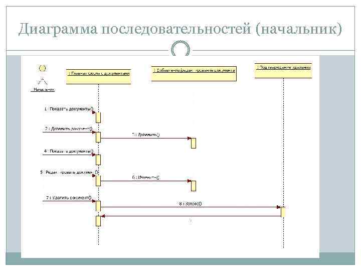 Преимущества диаграммы последовательности