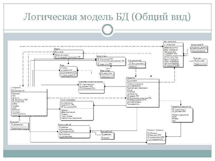 Базы данных документооборот. Логическая модель базы данных документооборота колледжа. Схема БД для системы документооборота. БД электронного документооборота предприятия. Модель процесса документооборота.