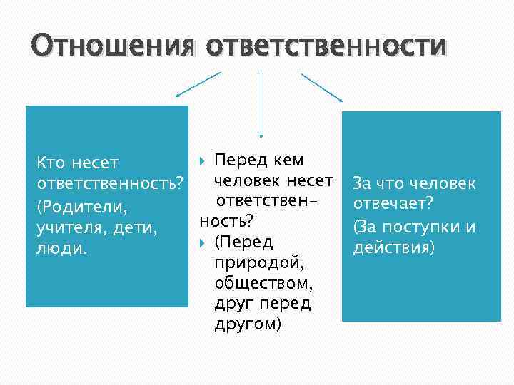 Отношения ответственности Перед кем Кто несет человек несет ответственность? ответствен(Родители, ность? учителя, дети, (Перед