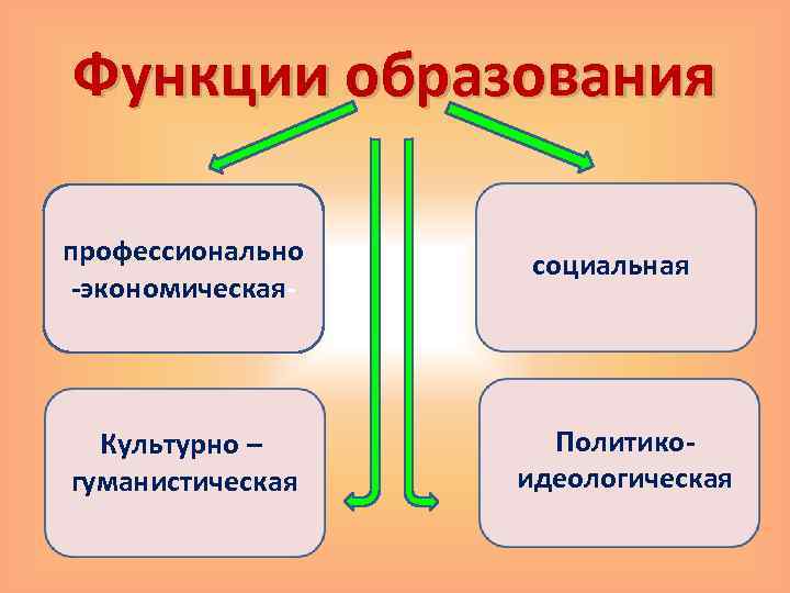 Функции образования профессионально -экономическая- Культурно – гуманистическая социальная Политикоидеологическая 