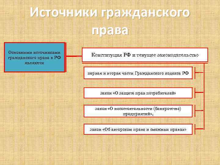 Источники гражданского права Основными источниками гражданского права в РФ являются Конституция РФ и текущее