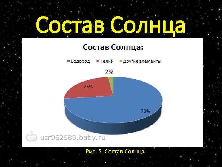 Состав Солнца Рис. 5. Состав Солнца 