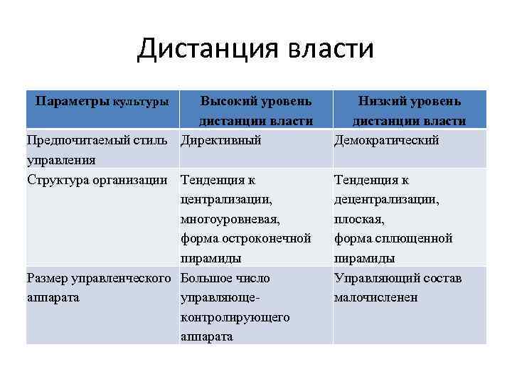 Дистанция власти Параметры культуры Высокий уровень дистанции власти Предпочитаемый стиль Директивный управления Структура организации