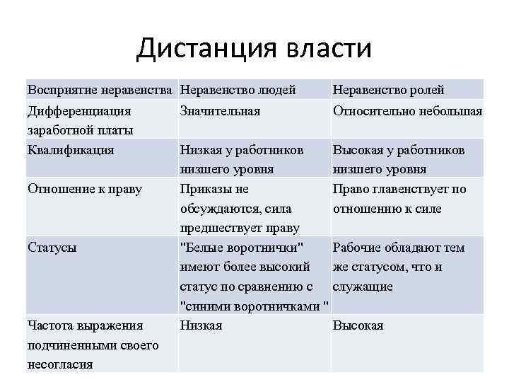 Дистанция власти Восприятие неравенства Неравенство людей Неравенство ролей Дифференциация Значительная Относительно небольшая заработной платы