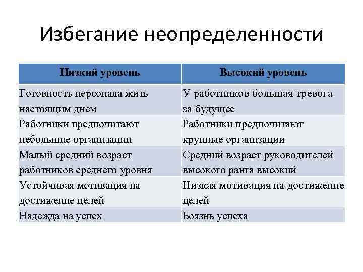 Избегание неопределенности Низкий уровень Готовность персонала жить настоящим днем Работники предпочитают небольшие организации Малый