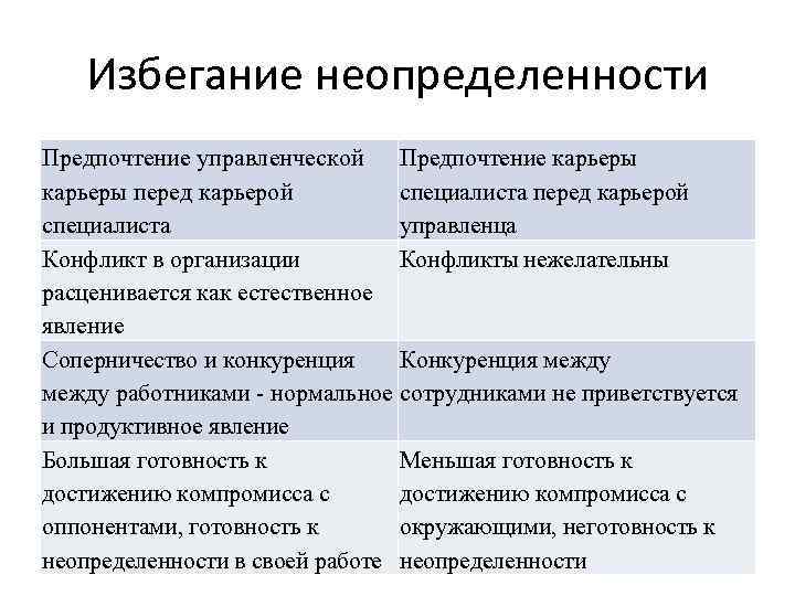 Избегание неопределенности Предпочтение управленческой Предпочтение карьеры перед карьерой специалиста управленца Конфликт в организации Конфликты