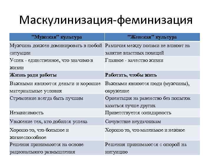 Маскулинизация-феминизация 