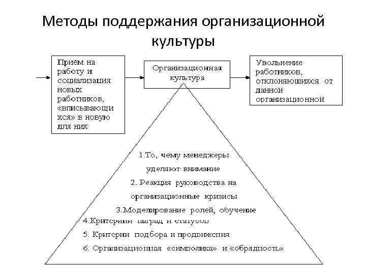 Методы поддержания организационной культуры 