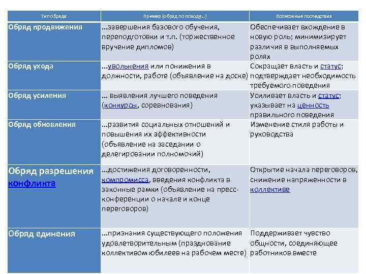 Приведите примеры обрядов