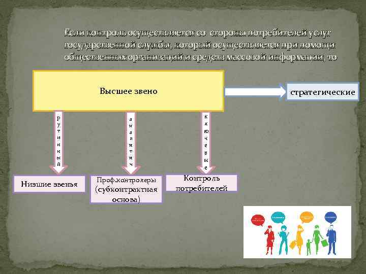 Если контроль осуществляется со стороны потребителей услуг государственной службы, который осуществляется при помощи общественных