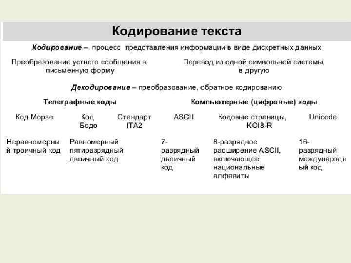 Кодирование текстовых данных презентация