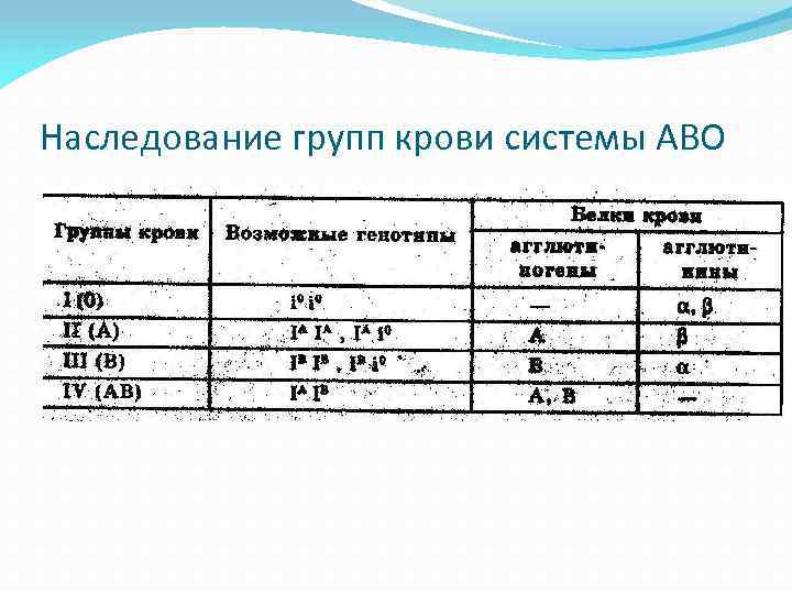 Наследование групп крови системы АВО 