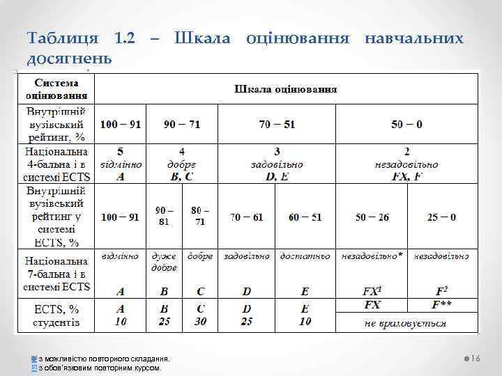 Таблиця 1. 2 – Шкала оцінювання навчальних досягнень [1] [2] з можливістю повторного складання.