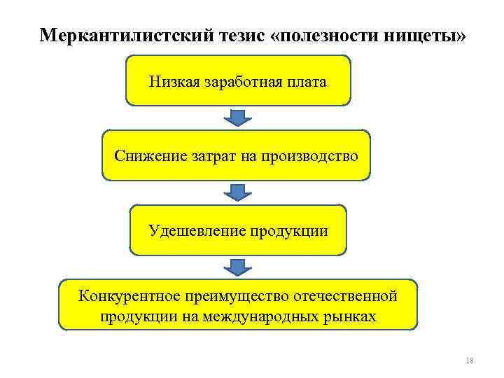 Меркантилистский тезис «полезности нищеты» Низкая заработная плата Снижение затрат на производство Удешевление продукции Конкурентное