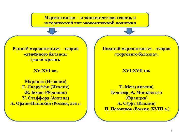 Политика меркантилизма. Меркантилизм период развития школы. Меркантилизм ранний и поздний таблица. Политика раннего и позднего меркантилизма. Экономическое учение меркантилизма.