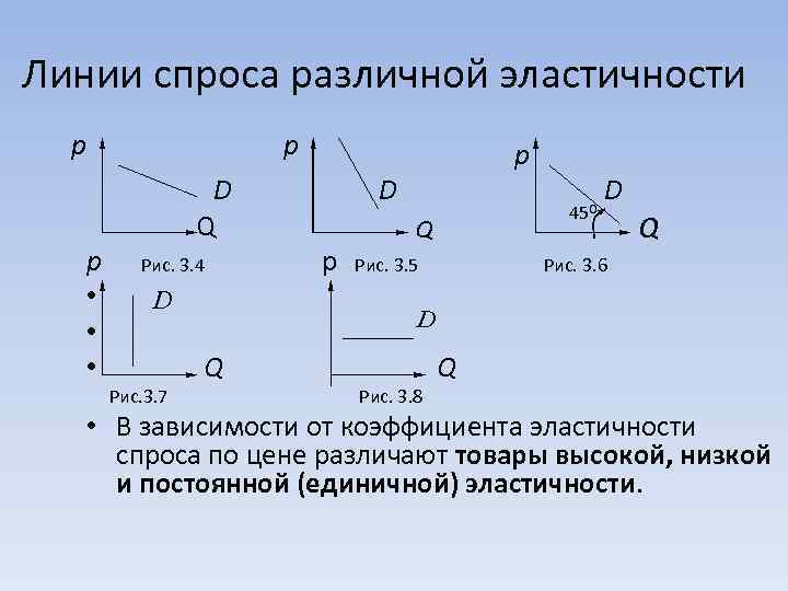 Линии спроса различной эластичности p p p D 450 Q Q Q p Рис.