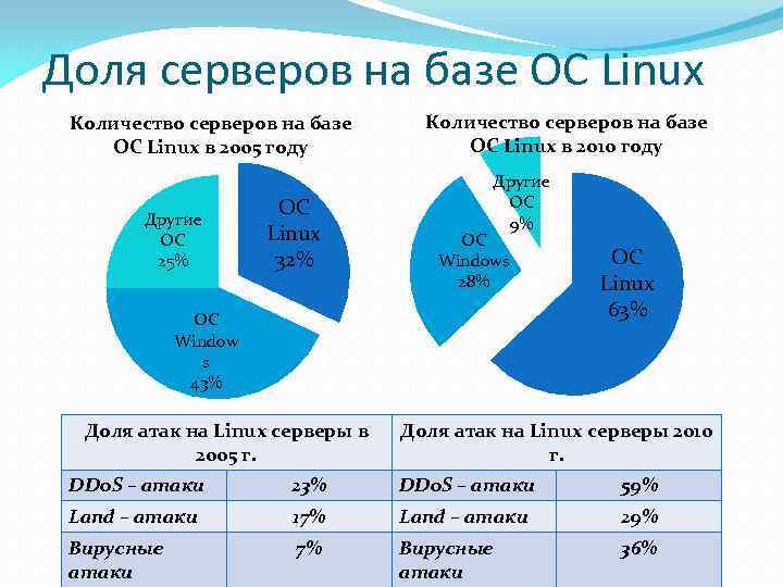 Доля серверов на базе ОС Linux Количество серверов на базе ОС Linux в 2005