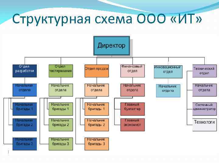 Структурная схема ООО «ИТ» 