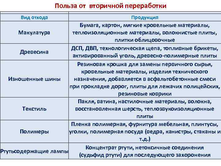 Польза от вторичной переработки Вид отхода Продукция Бумага, картон, мягкие кровельные материалы, Макулатура теплоизоляционные