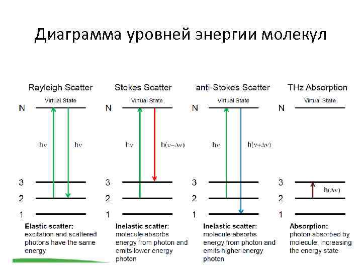 Диаграмма уровней передачи