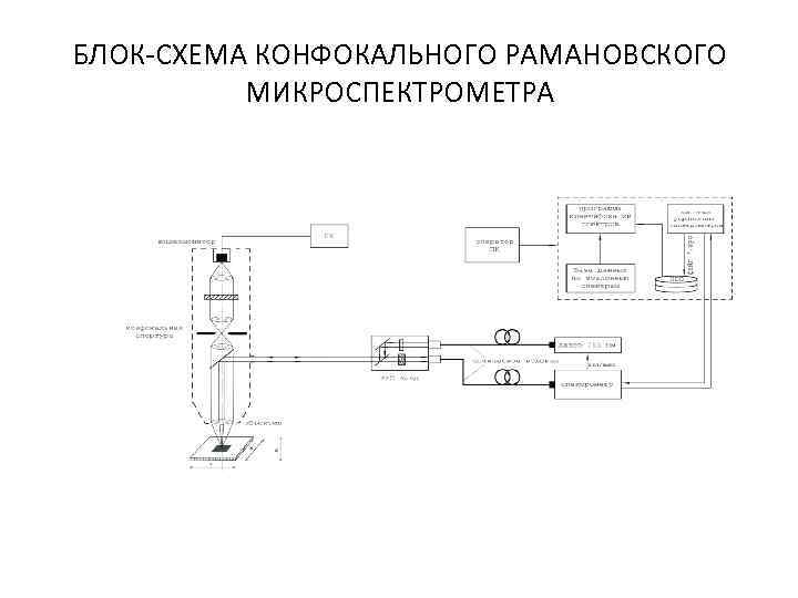 БЛОК-СХЕМА КОНФОКАЛЬНОГО РАМАНОВСКОГО МИКРОСПЕКТРОМЕТРА 