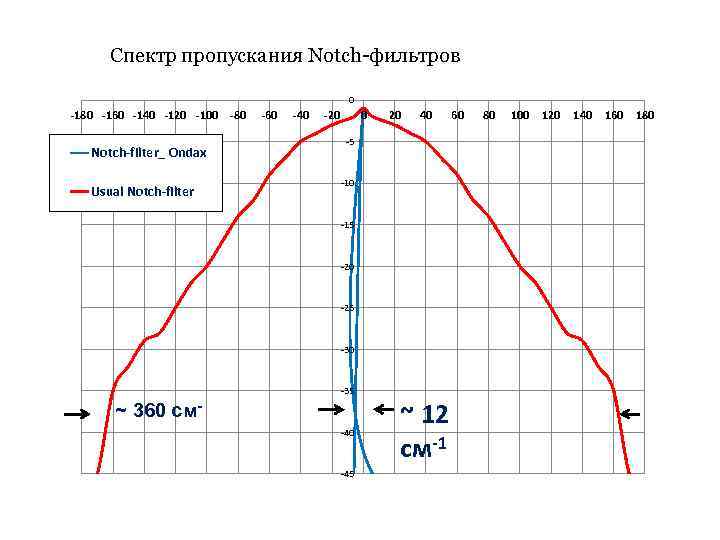 Спектр пропускания Notch-фильтров 0 -180 -160 -140 -120 -100 Notch-filter_ Ondax Usual Notch-filter -80