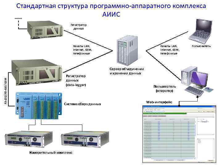 Стандартная структура программно-аппаратного комплекса АИИС Регистратор данных RS-232/RS-485/GSM Каналы LAN, Internet, GSM, телефонные Регистратор