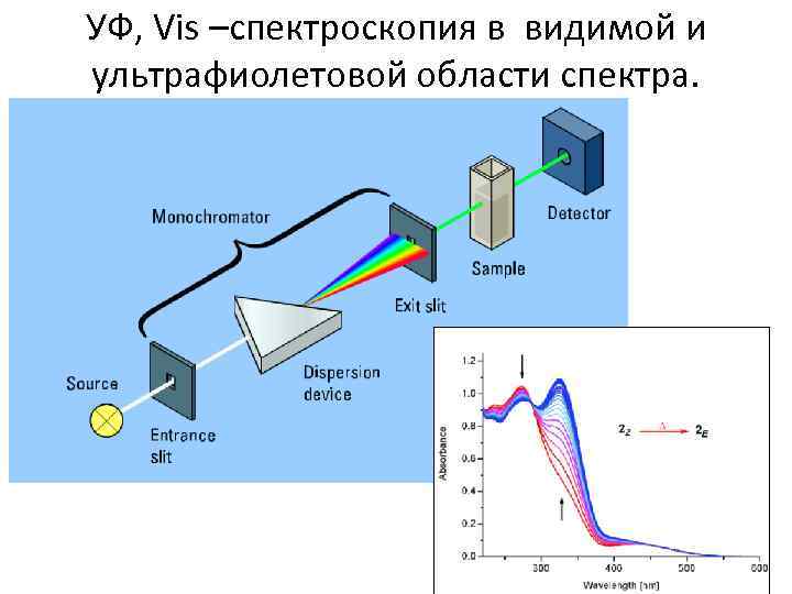 Ультрафиолетовая спектроскопия презентация