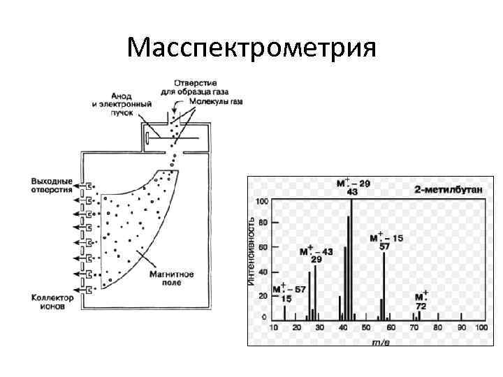 Масспектрометрия 